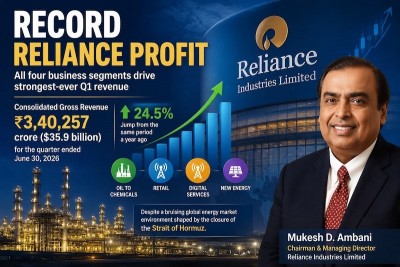 Reliance Industries posts record quarterly revenue of ₹3.4 lakh crore, Jio IPO on the horizon