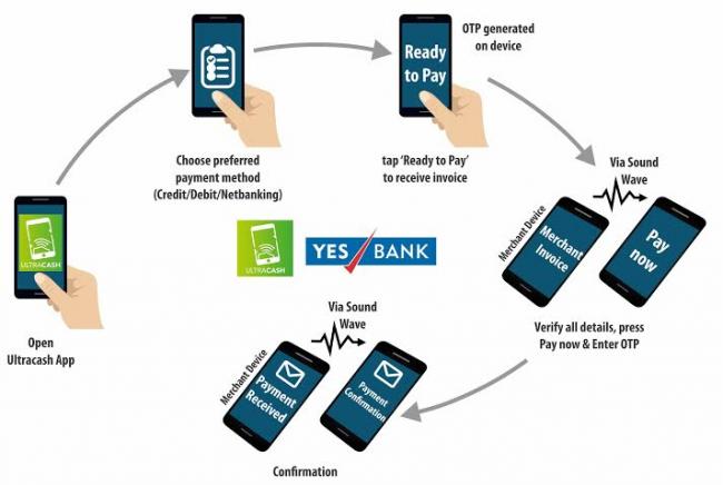 YES Bank ties-up with Ultracash Technologies to enable Sound Based proximity payments
