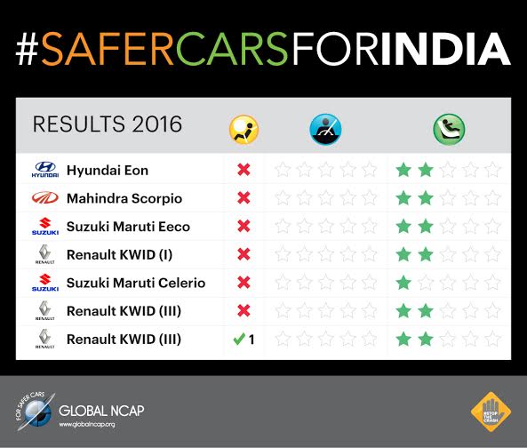 Several popular Indian car models fail in UK agency safety test 