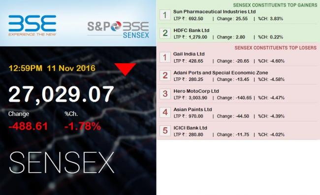 Sensex slumps on Friday morning trade 