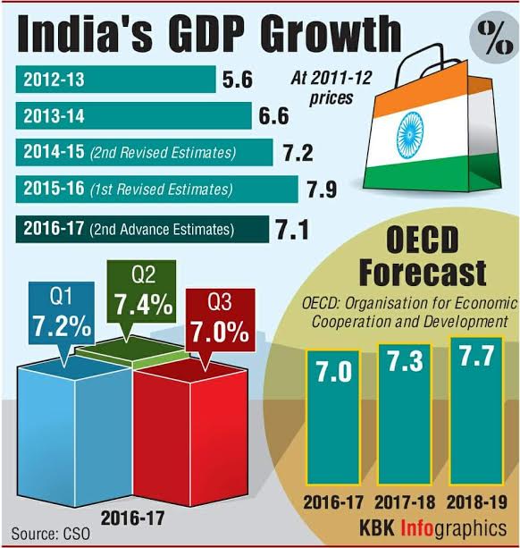 India retains lead as fastest growing major economy in the world 