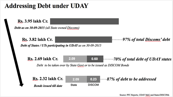 States participating in UDAY take over targeted debt of Rs. 2.09 lakh crores of their DISCOMs