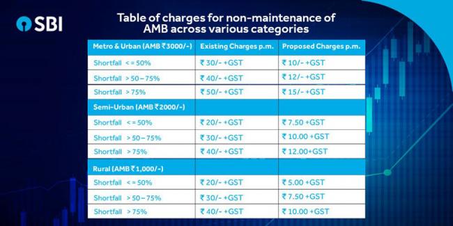 SBI reduces charges for non-maintenance of average minimum balance, says will benefit 25 crore bank customers