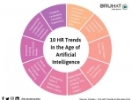 India Inc. slow to adopt Artificial Intelligence in HR reveals Bruhatâ€™s BIGSIGHTS 2019 study