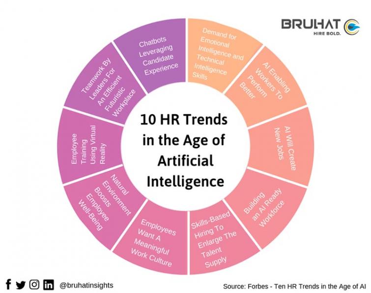 India Inc. slow to adopt Artificial Intelligence in HR reveals Bruhatâ€™s BIGSIGHTS 2019 study