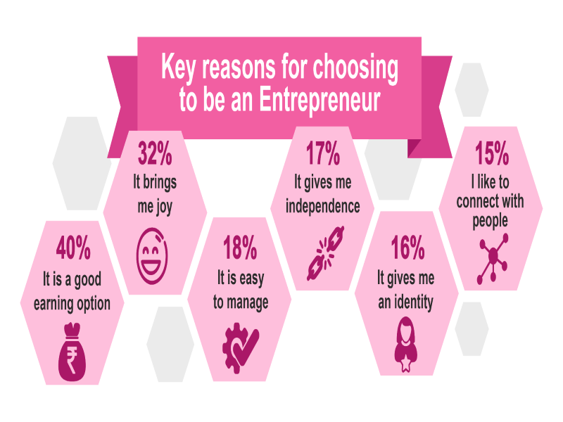 40 pc women prefer entrepreneurship as a career and earning option: Survey