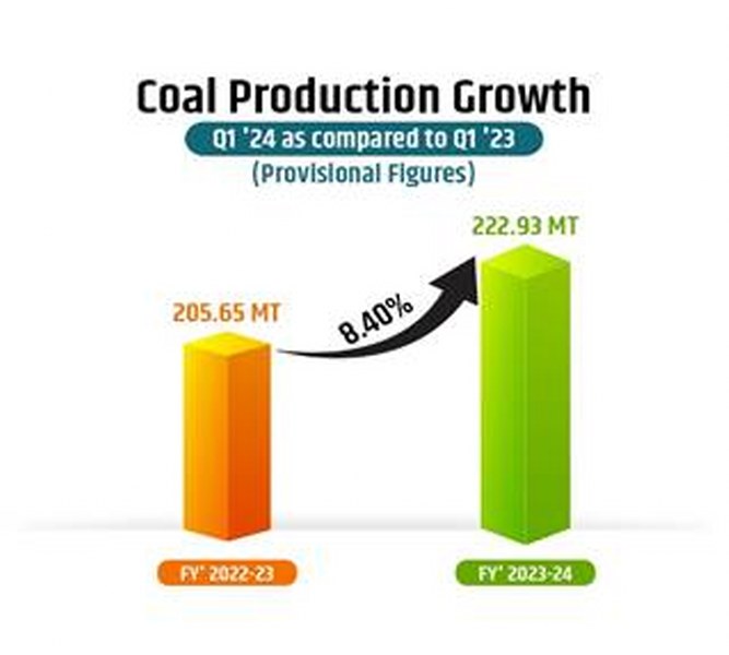 Coal prodn grows 8.4% to 222.93 MT in Q1 of FY 2023-24