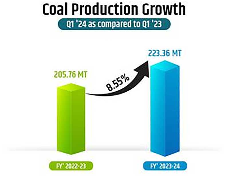 India’s coal prodn jumps to record 223.36 MT in Q1FY24