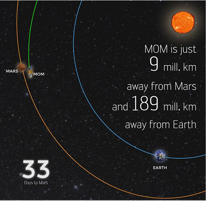 India's Mars Orbiter Spacecraft to reach red planet in 33 days