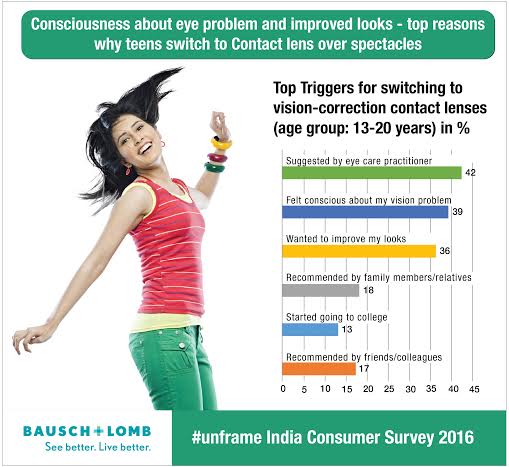 Contact lenses help fit into social circle, feel 60% Indian youth:Survey