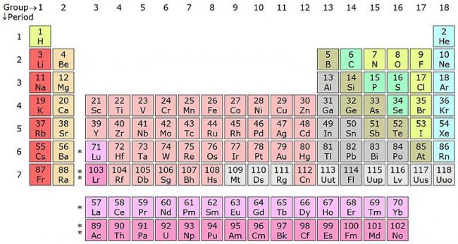 Periodic Table's 7th row finally completed, gets 4 new elements