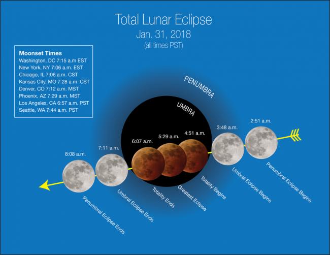 What scientists can learn about Moon during Jan. 31 Eclipse