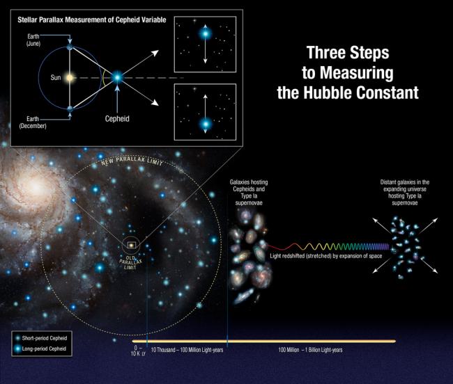 Improved Hubble Yardstick gives fresh evidence for new physics in the universe: NASA