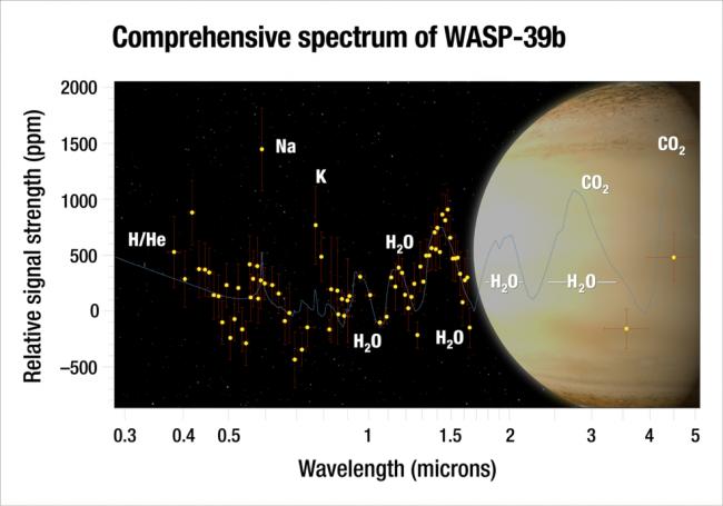 NASA finds a large amount of water in an exoplanet's atmosphere