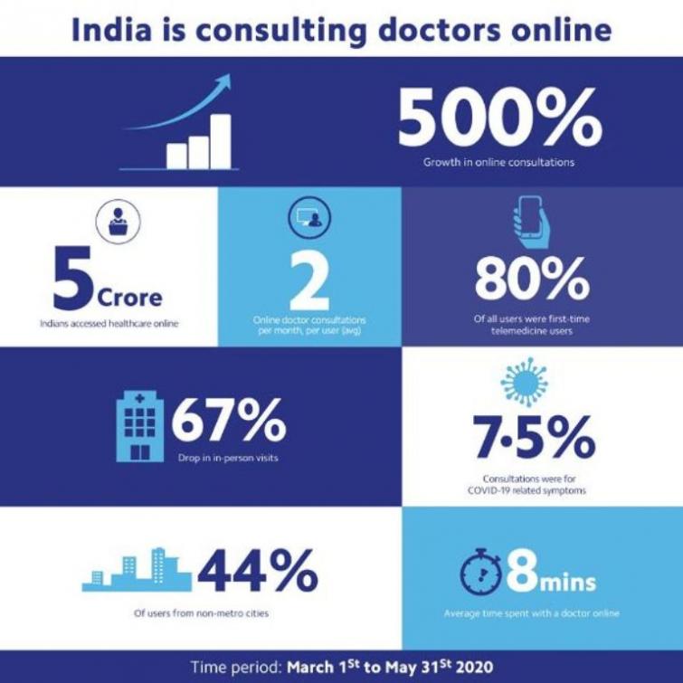 Five crore Indians accessed healthcare online in the past three months, says Practo