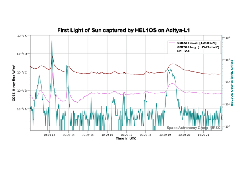 Mission to Sun: India's Aditya-L1's HEL1OS captures first glimpse of solar flares
