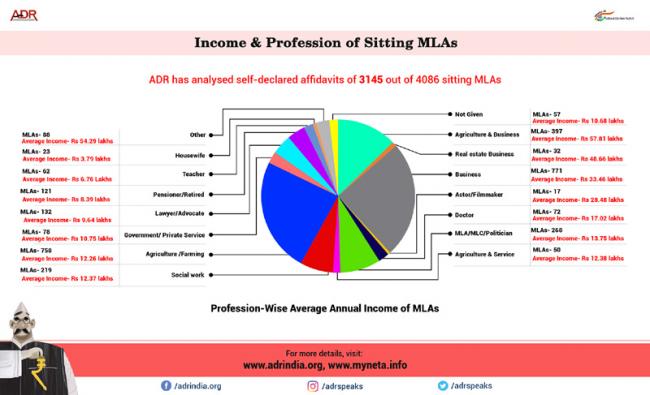 Karnataka MLAs richest in India with Rs. 111 lakh income