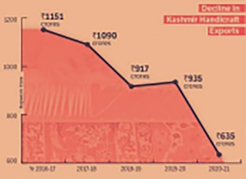 Kashmiri handicraft exports plummet 44 % in five years, raises distress