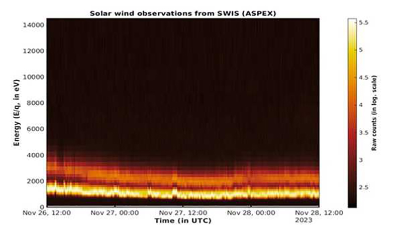 Sun Mission: Aditya-L1's ASPEX instrument begins measurements