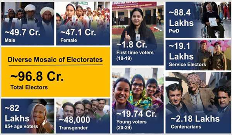 Voter numbers go up to 96.88 crore in 2024; over 2.18 lakh voters of above 100 years of age