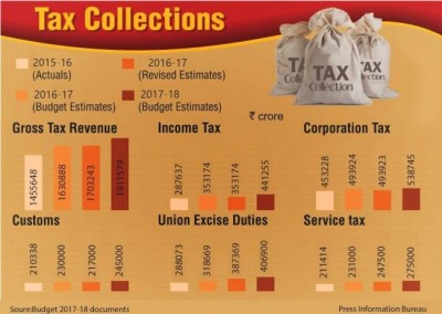Budget 2017:  Anti-graft and rationalisation measures announced in the field of income tax 