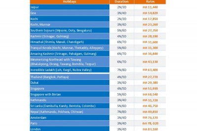 Jet Airways' Jetescapes Holidays offers all inclusive holiday options to 69 destinations 