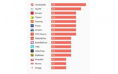 HealthifyMe app doubles its user base in 4 months