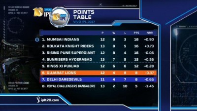 IPL: Delhi Daredevils win toss, opt to field