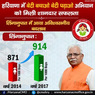 Haryana's sex ratio improves to 914