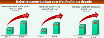 NALCO registers more than 100 per cent growth in 2017-18 compared to the previous year