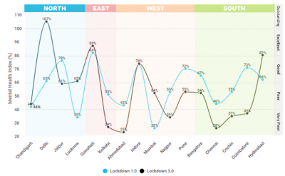Do you know how Indian cities are faring on the mental wellbeing index during this pandemic crisis?