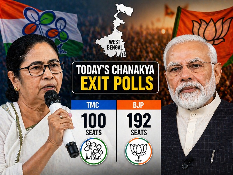 Exit polls predict BJP surge in Bengal, TMC disputes projections and claims majority.