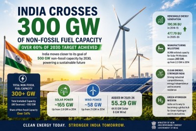 India crosses 300 GW clean energy mark, races towards 500 GW 2030 target