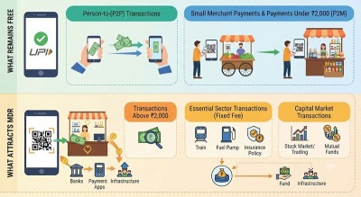 UPI payments will never be the same from October 15:  Here’s what changes, who pays more and all you need to know today