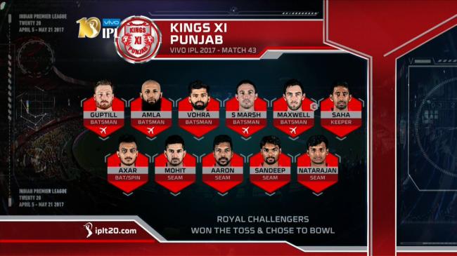 IPL: KXIP bowl out RCB for 119, pick up a crucial win 