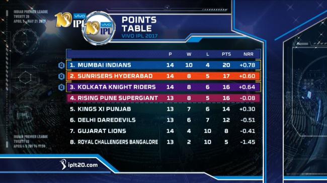 Mumbai Indians beat Kolkata Knight Riders by 9 runs, stay at the top of the table