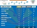 India finishes CWG campaign with 66 medals 