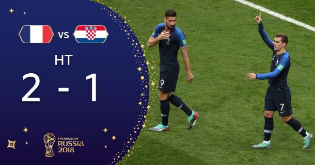 World Cup: France take 2-1 lead at half-time against spirited Croatia