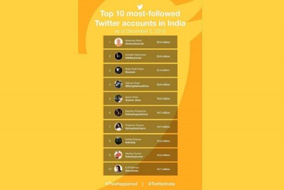 Deepika Padukone rules the social media brigade