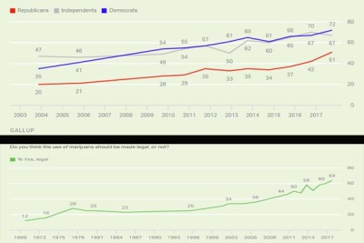 US: Demand for legalisation of cannabis hits all time high