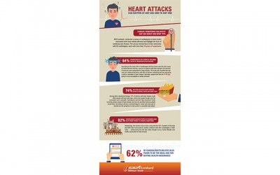 Stress is prime cause of heart disease, ICICI Lombard Survey reveals