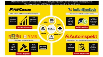 Mahindra First Choice Wheels raises $15 million valuing the company at $265 million