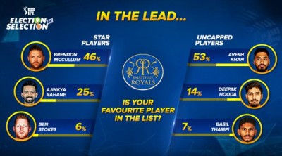  VIVO IPL Election Se Selection Results: Ajinkya Rahane & Krunal Pandya emerge as fan favourites