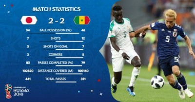 Japan, Senegal match ends in 2-2 draw 