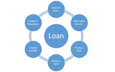 Things to Keep in Mind While Choosing the Right Lender for Two Wheeler Finance
