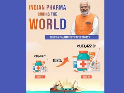 India’s pharma exports grow by 103 pc since 2013-14