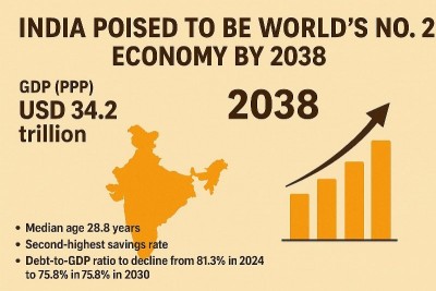 India poised to be world’s No. 2 economy in PPP terms by 2038: EY